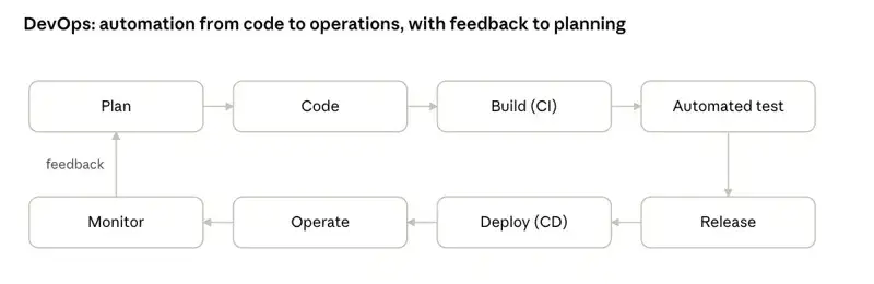 The DevOps cycle automates work from planning, coding and testing to deployment and monitoring